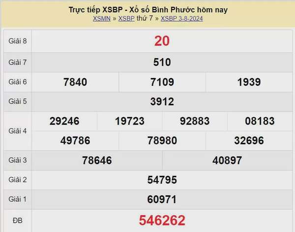 XSBP 10/8, Xem kết quả xổ số Bình Phước hôm nay 10/8/2024, xổ số Bình Phước ngày 10 tháng 8