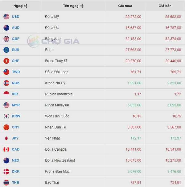 Tỷ giá USD hôm nay 9/8/2024: Đồng Đô la Mỹ tăng vọt khi số đơn xin trợ cấp thất nghiệp giảm