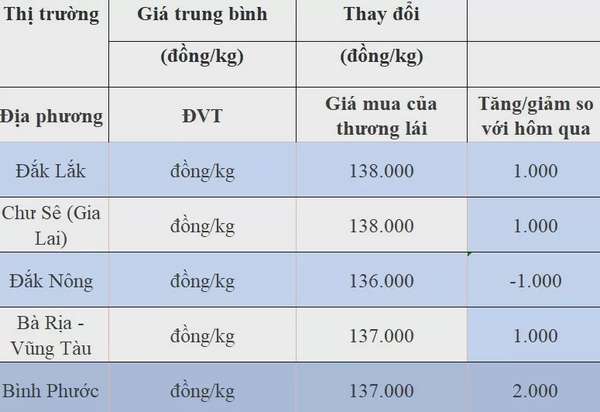 Giá tiêu hôm nay 9/8/2024: