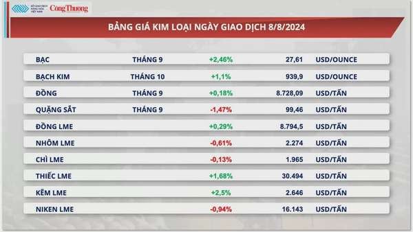 Thị trường hàng hóa hôm nay 9/8/2024: Dòng tiền đầu tư đang quay lại thị trường hàng hóa nguyên liệu thế giới