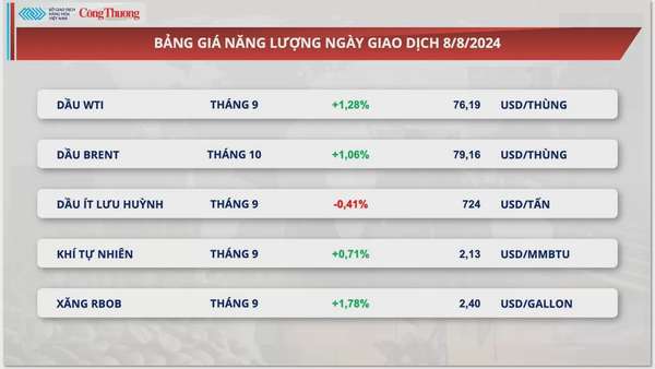 Thị trường hàng hóa hôm nay 9/8/2024: Dòng tiền đầu tư đang quay lại thị trường hàng hóa nguyên liệu thế giới