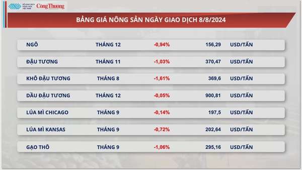 Thị trường hàng hóa hôm nay 9/8/2024: Dòng tiền đầu tư đang quay lại thị trường hàng hóa nguyên liệu thế giới