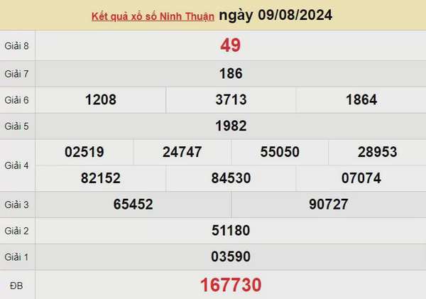 XSNT 9/8, kết quả xổ số Ninh Thuận hôm nay 9/8/2024, xổ số Ninh Thuận ngày 9 tháng 8