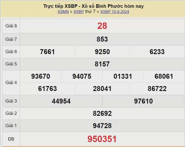 XSBP 10/8, Kết quả xổ số  Bình Phước hôm nay 10/8/2024, KQXSBP thứ Bảy ngày 10 tháng 8