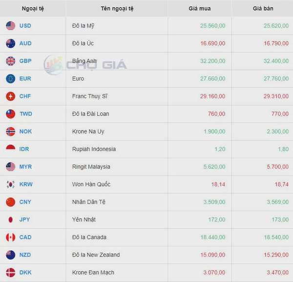 Tỷ giá USD hôm nay 11/8/2024: Đồng USD trượt giá?