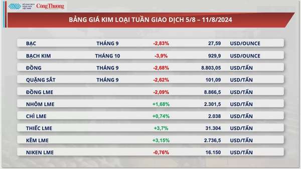 Thị trường hàng hóa hôm nay 12/8/2024: Lực mua mạnh quay lại thị trường năng lượng và nguyên liệu công nghiệp