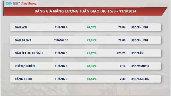 Thị trường hàng hóa hôm nay 12/8/2024: Lực mua mạnh quay lại thị trường năng lượng và nguyên liệu công nghiệp
