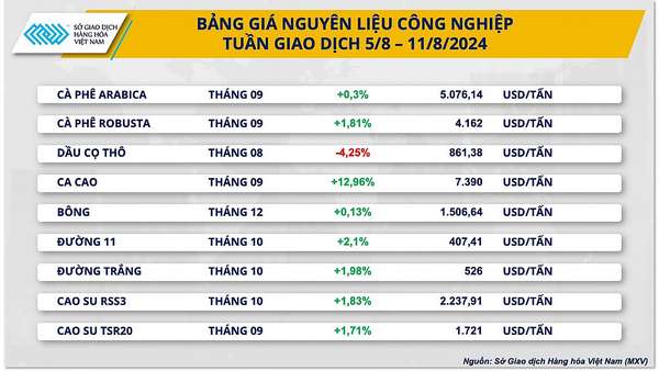 Xuất khẩu cà phê gặp bất lợi do tình hình thời tiết