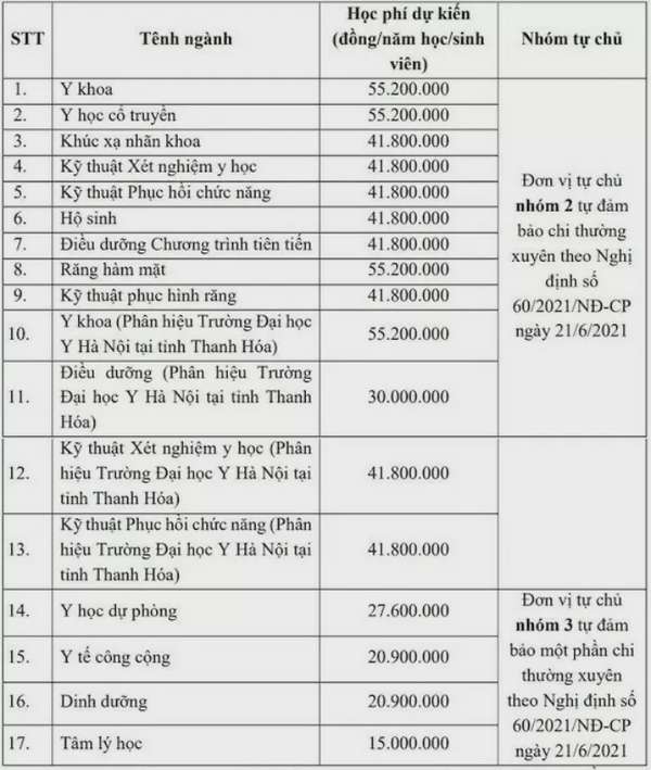 Cập nhật học phí các trường Y Dược phía Bắc, Đại học Dược Hà Nội học phí cao nhất