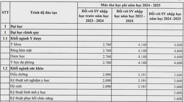 Cập nhật học phí các trường Y Dược phía Bắc, Đại học Dược Hà Nội học phí cao nhất