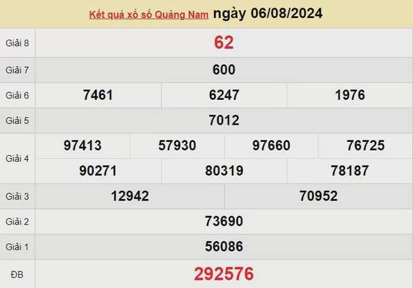 XSQNA 6/8, Xem kết quả xổ số Quảng Nam hôm nay 6/8, xổ số Quảng Nam ngày 6 tháng 8