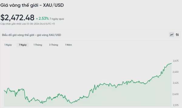 Giá vàng hôm nay 13/8/2024: Giá vàng tăng vọt