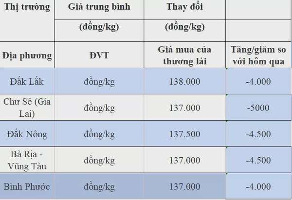 Dự báo giá tiêu ngày 14/8/2024:
