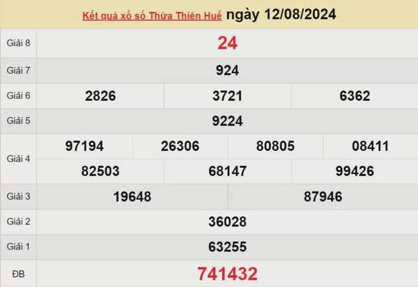 XSTTH 12/8, kết quả xổ số Thừa Thiên Huế hôm nay 12/8/2024, xổ số Thừa Thiên Huế ngày 12/8