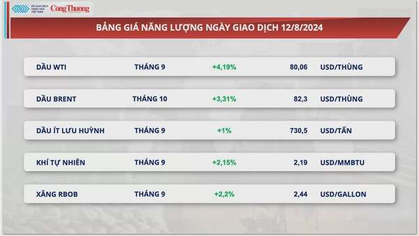 Thị trường hàng hóa hôm nay 13/8/2024: Dòng tiền đầu tư chảy mạnh vào thị trường dầu và kim loại quý