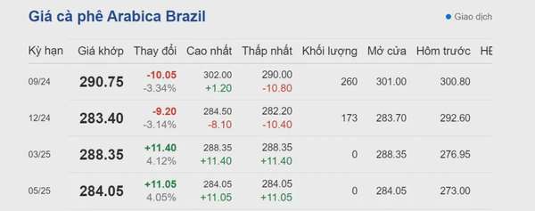 Dự báo giá cà phê 14/8/2024: Lo ngại thời tiết tại Brazil đẩy giá tăng mạnh trở lại?