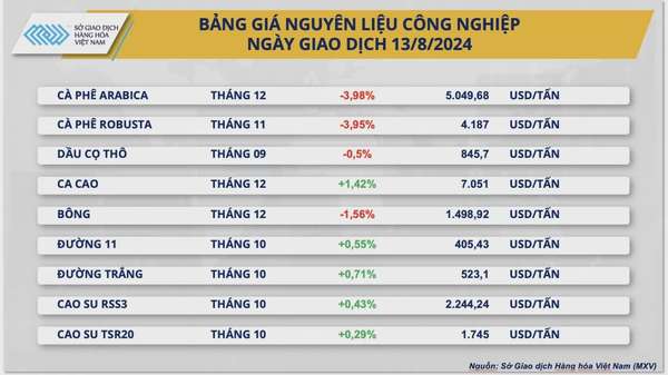 Sau khi tăng vọt, giá xuất khẩu cà phê bất ngờ lao dốc