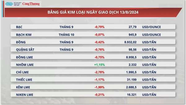 Thị trường hàng hóa hôm nay 14/8/2024: Lực bán mạnh quay lại thị trường hàng hóa nguyên liệu thế giới