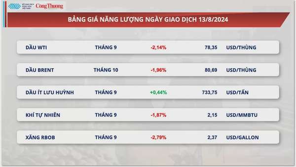 Thị trường hàng hóa hôm nay 14/8/2024: Lực bán mạnh quay lại thị trường hàng hóa nguyên liệu thế giới