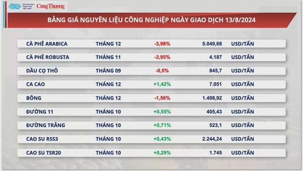 Thị trường hàng hóa hôm nay 14/8/2024: Lực bán mạnh quay lại thị trường hàng hóa nguyên liệu thế giới