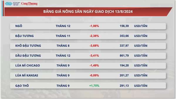 Thị trường hàng hóa hôm nay 14/8/2024: Lực bán mạnh quay lại thị trường hàng hóa nguyên liệu thế giới