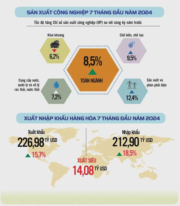 Infographic |Kinh tế - xã hội cả nước 7 tháng đầu năm 2024: Nhiều tín hiệu tích cực