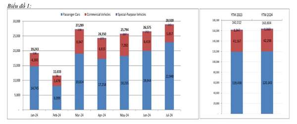 Thị trường ô tô tháng 7 tăng trưởng, gần 29.000 xe đến tay khách Việt