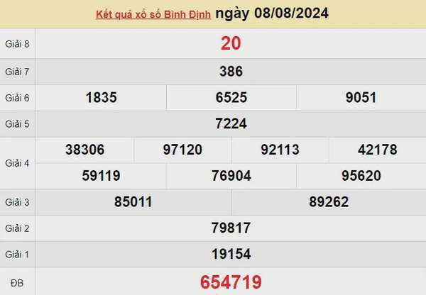 XSBDI 8/8, Xem kết quả xổ số Bình Định hôm nay 8/8/2024, xổ số Bình Định ngày 8 tháng 8