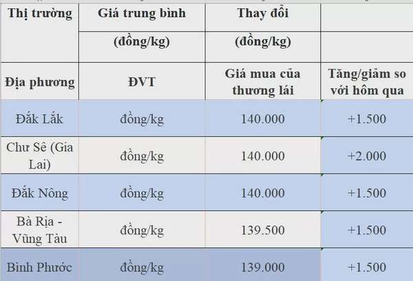 Giá tiêu hôm nay 15/8/2024: