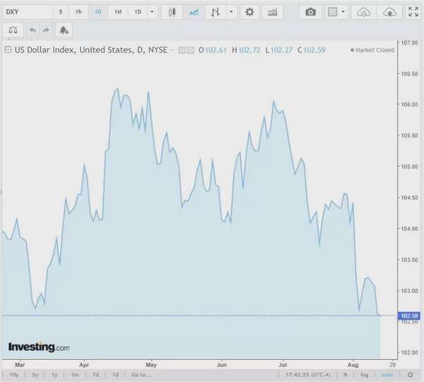 Tỷ giá USD hôm nay 15/8/2024: Đồng USD giảm khi dữ liệu lạm phát của Mỹ đang hạ nhiệt