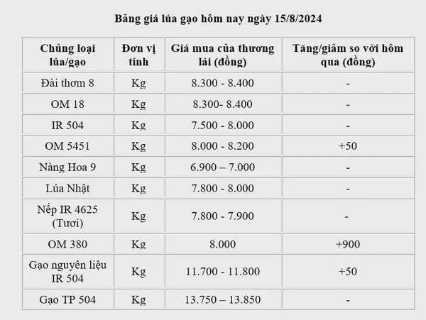 Giá lúa gạo hôm nay ngày 15/8/2024: