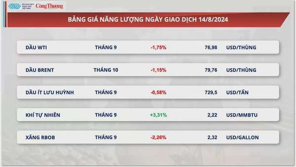 Thị trường hàng hóa hôm nay 15/8/2024: Giá nguyên liệu nông sản đang phục hồi, thị trường dầu suy yếu