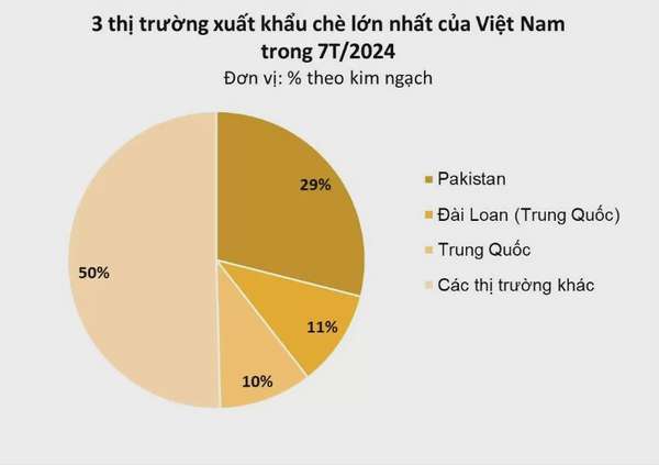 7 tháng đầu năm 2024, xuất khẩu chè đạt 77.280 tấn