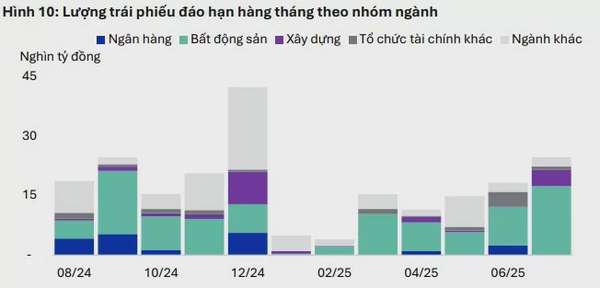 Áp lực đáo hạn trái phiếu doanh nghiệp bất động sản vẫn hiện hữu