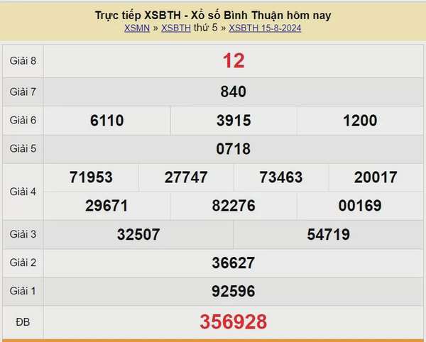 XSBTH 22/8, Kết quả xổ số Bình Thuận hôm nay 22/8/2024, KQXSBTH thứ Năm ngày 22 tháng 8