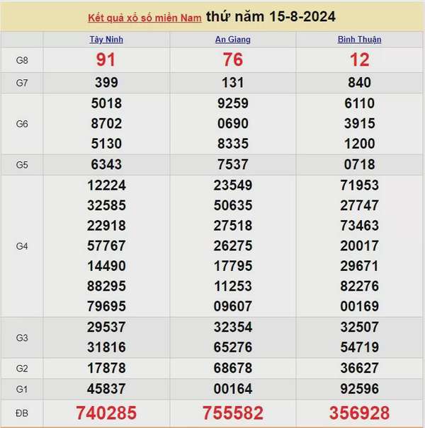 XSMN 15/8, Kết quả xổ số miền Nam hôm nay 15/8/2024, xổ số miền Nam ngày 15 tháng 8,trực tiếp XSMN 15/8