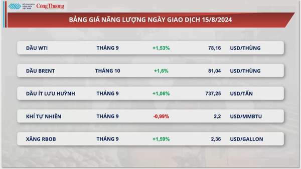 Thị trường hàng hóa hôm nay 16/8/2024: