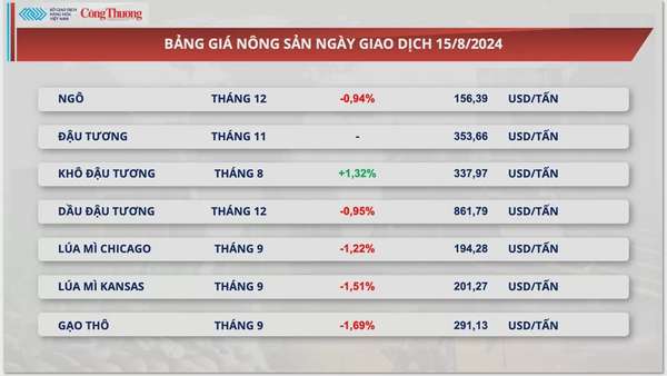 Thị trường hàng hóa hôm nay 16/8/2024: