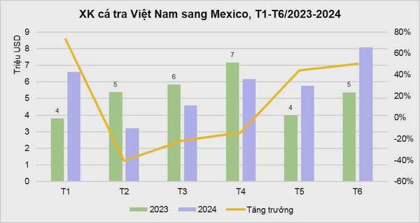 Cá tra Việt Nam trở thành món ăn được ưa thích tại Mexico