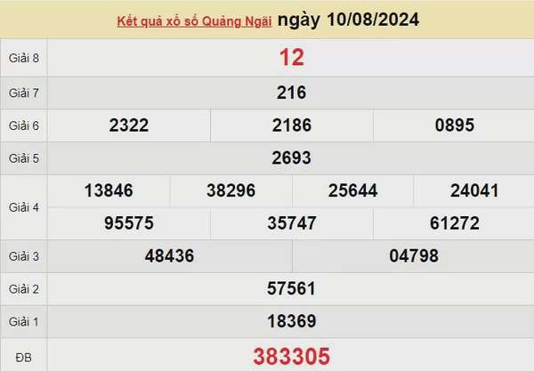 XSQNG 17/8, Xem kết quả xổ số Quảng Ngãi hôm nay 17/8/2024, xổ số Quảng Ngãi ngày 17 tháng 8