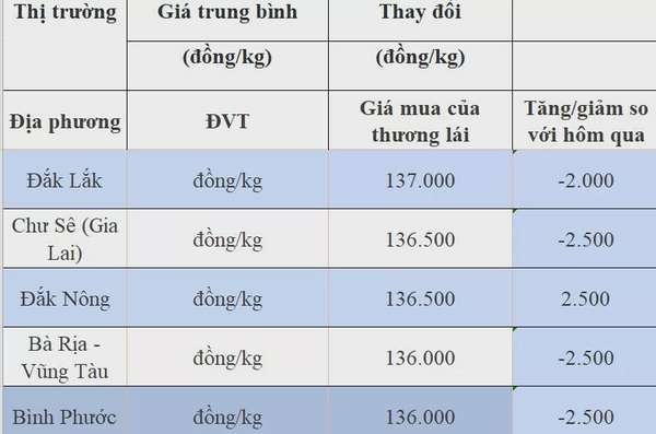 Giá tiêu hôm nay 17/8/2024: