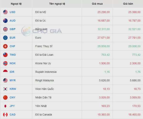 Tỷ giá USD