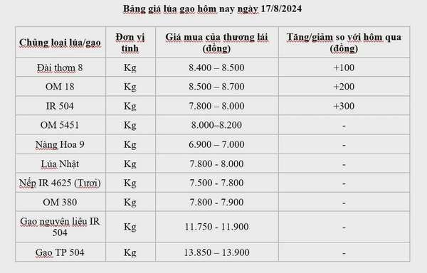 Giá lúa gạo hôm nay 17/8/2024: