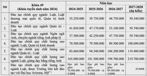 Trường Đại học Luật TP. Hồ Chí Minh: Điểm chuẩn cao nhất hơn 27 điểm
