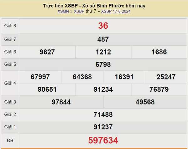 XSBP 24/8, Kết quả xổ số  Bình Phước hôm nay 24/8/2024, KQXSBP thứ Bảy ngày 24 tháng 8