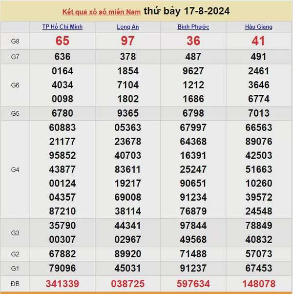 XSMN 19/8, Kết quả xổ số miền Nam hôm nay 19/8/2024, xổ số miền Nam ngày 19 tháng 8,trực tiếp XSMN 19/8
