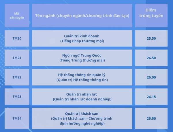 Điểm chuẩn năm 2024 của Trường Đại học Thương mại, ngành cao nhất 27 điểm