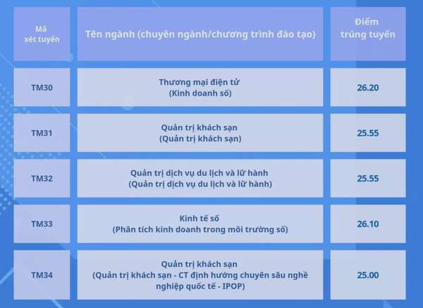 Điểm chuẩn năm 2024 của Trường Đại học Thương mại, ngành cao nhất 27 điểm