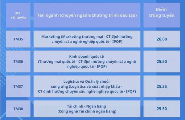Điểm chuẩn năm 2024 của Trường Đại học Thương mại, ngành cao nhất 27 điểm