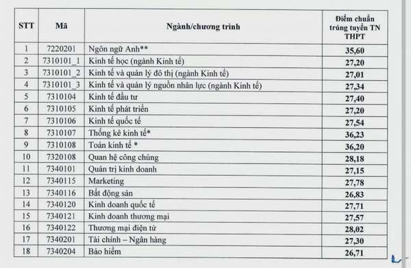 Điểm chuẩn Đại học Kinh tế quốc dân năm 2024
